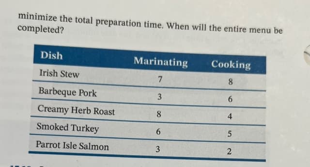minimize the total preparation time. When will the entire menu be
completed?
Dish
Marinating
Cooking
Irish Stew
8.
Barbeque Pork
3
Creamy Herb Roast
4
Smoked Turkey
6.
Parrot Isle Salmon
3.

