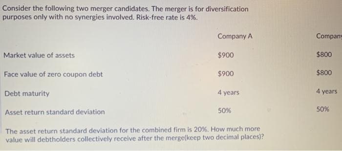 Consider the following two merger candidates. The merger is for diversification
purposes only with no synergies involved. Risk-free rate is 4%.
Market value of assets
Face value of zero coupon debt
Company A
$900
$900
4 years
Debt maturity
Asset return standard deviation
The asset return standard deviation for the combined firm is 20%. How much more
value will debtholders collectively receive after the merge(keep two decimal places)?
50%
Company
$800
$800
4 years
50%