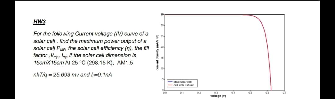 HW3
30-
For the following Current voltage (IV) curve of a
solar cell. find the maximum power output of a
solar cell PMP, the solar cell efficiency (n), the fill
factor , Vmo, Imo if the solar cell dimension is
15cmX15cm At 25 °C (298.15 K), AM1.5
nkT/g = 25.693 mv and lo=0.1nA
ideal solar cell
- cell with Rshunt
ol3
voltage (V)
0.0
02
04
o'5
06
07
current density (mA/cm?)
