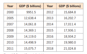 Year
GDP ($ billions)
Year
GDP ($ billions)
2000
9951.5
2012
15,684.8
2005
12,638.4
2013
16,202.7
2007
14,061.8
2014
17,011.4
2008
14,369.1
2015
17,936.1
2009
14,119.0
2016
18,934.2
2010
14,498.9
2017
19,980.0
2011
15,075.7
2018
21,024.8
