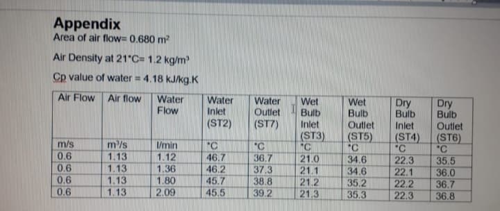 Appendix
Area of air flow= 0.680 m?
Air Density at 21"C= 1.2 kg/m
Cp value of water = 4.18 kJ/kg.K
Air Flow Air flow
Water
Water
Water
Wet
Wet
Bulb
Outlet
(ST5)
"C
34.6
34.6
Dry
Bulb
Dry
Bulb
Outlet
(ST6)
"C
Flow
Inlet
Outlet
Bulb
(ST2)
(ST7)
Inlet
Inlet
(ST3)
(ST4)
"C
m/s
1.13
1.13
1.13
m/s
/min
*C
46.7
"C
36.7
0.6
0.6
0.6
0.6
1.12
21.0
21.1
22.3
35.5
1.36
1.80
37.3
38.8
39.2
46.2
22.1
36.0
36.7
36.8
45.7
21.2
35.2
22.2
1.13
2.09
45.5
21,3
35.3
22.3

