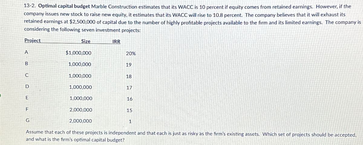 13-2. Optimal capital budget Marble Construction estimates that its WACC is 10 percent if equity comes from retained earnings. However, if the
company issues new stock to raise new equity, it estimates that its WACC will rise to 10.8 percent. The company believes that it will exhaust its
retained earnings at $2,500,000 of capital due to the number of highly profitable projects available to the firm and its limited earnings. The company is
considering the following seven investment projects:
Project
Size
IRR
A
$1,000,000
20%
B
1,000,000
19
C
1,000,000
18
D
1,000,000
17
E
1,000,000
16
F
2,000,000
15
1
G
2,000,000
Assume that each of these projects is independent and that each is just as risky as the firm's existing assets. Which set of projects should be accepted,
and what is the firm's optimal capital budget?