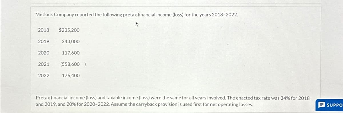 Metlock Company reported the following pretax financial income (loss) for the years 2018-2022.
2018
$235,200
2019
343,000
2020
117,600
2021 (558,600)
2022
176,400
Pretax financial income (loss) and taxable income (loss) were the same for all years involved. The enacted tax rate was 34% for 2018
and 2019, and 20% for 2020-2022. Assume the carryback provision is used first for net operating losses.
SUPPO