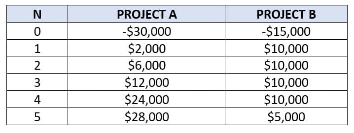 PROJECT A
PROJECT B
-$30,000
$2,000
$6,000
$12,000
$24,000
$28,000
-$15,000
$10,000
$10,000
$10,000
$10,000
$5,000
1
4
t LO
