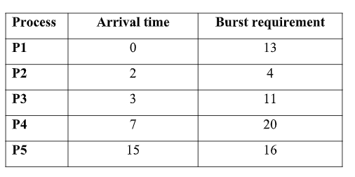 Process
Arrival time
Burst requirement
P1
13
P2
2
4
P3
3
11
Р4
7
20
P5
15
16
