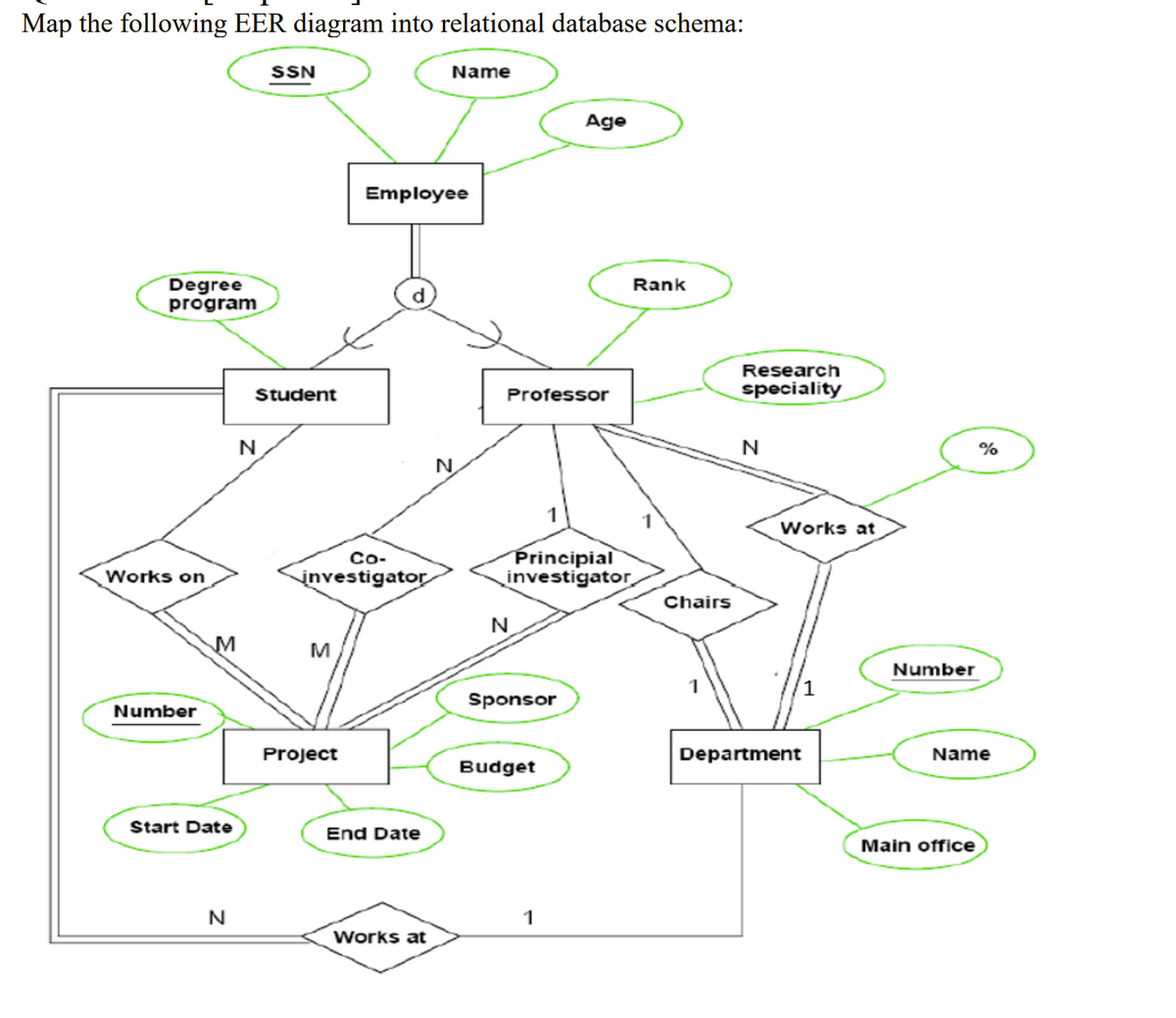 Map the following EER diagram into relational database schema:
Degree
program
Works on
Number
M
Start Date
N
SSN
Student
N
Co-
investigator
M
Project
Employee
End Date
Name
Works at
N
Professor
N
Principial
investigator
Sponsor
Age
Budget
1
Rank
Chairs
Research
speciality
N
Works at
Department
Number
%
Name
Main office
