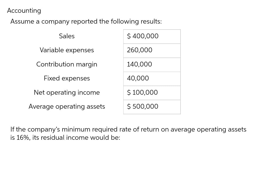 Accounting
Assume a company reported the following results:
Sales
$ 400,000
Variable
expenses
260,000
Contribution margin
140,000
Fixed expenses
40,000
Net operating income
$ 100,000
Average operating assets
$ 500,000
If the company's minimum required rate of return on average operating assets
is 16%, its residual income would be:
