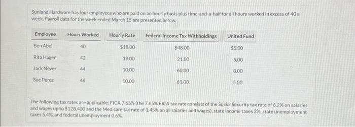Sunland Hardware has four emplayees who are paid on an hourly basis plus time-and-a-half for all hours worked in excess of 40 a
week. Payroll data for the week ended March 15 are presented below.
Employee
Hours Worked
Hourly Rate
Federal Income Tax Withholdings
United Fund
Ben Abel
40
$18.00
$48.00
$5.00
Rita Hager
42
19.00
21.00
5.00
Jack Never
44
10.00
60.00
8.00
Sue Perez
46
10.00
61.00
5.00
The following tax rates are applicable. FICA 7.65% (the 7.65% FICA tax rate consists of the Social Security tax rate of 6.2% on salaries
and wages up to $128.400 and the Medicare tax rate of 1.45% on all salaries and wages), state income taxes 3%, state unemployment
taxes 5,AN, and federal unemployment 0.6%.
