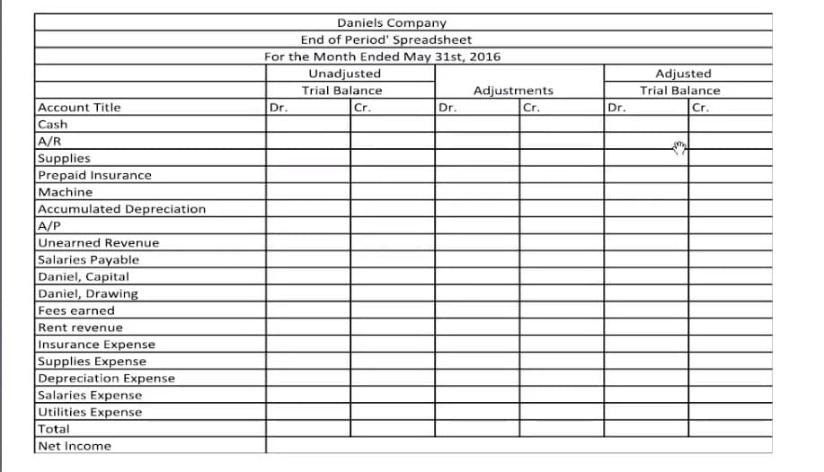 Daniels Company
End of Period' Spreadsheet
For the Month Ended May 31st, 2016
Unadjusted
Trial Balance
Adjusted
Adjustments
Trial Balance
Account Title
Dr.
Cr.
Dr.
Cr.
Dr.
Cr.
Cash
A/R
Supplies
Prepaid Insurance
Machine
Accumulated Depreciation
A/P
Unearned Revenue
Salaries Payable
Daniel, Capital
Daniel, Drawing
Fees earned
Rent revenue
Insurance Expense
Supplies Expense
Depreciation Expense
Salaries Expense
Utilities Expense
Total
Net Income
