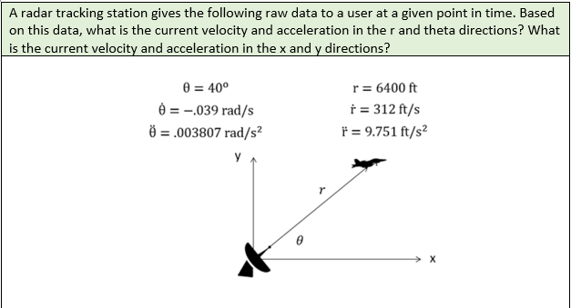 A radar tracking station gives the following raw data to a user at a given point in time. Based
on this data, what is the current velocity and acceleration in the r and theta directions? What
is the current velocity and acceleration in the x and y directions?
0 = 40⁰
0 =-.039 rad/s
Ö = .003807 rad/s²
0
r = 6400 ft
r = 312 ft/s
F = 9.751 ft/s²
> X