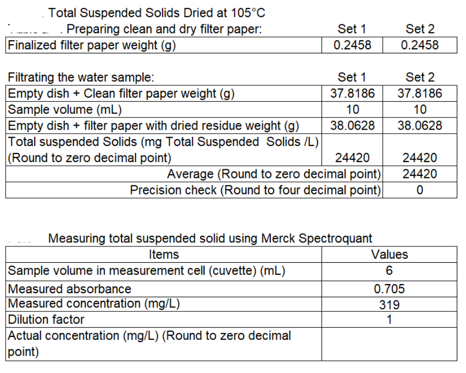 Total Suspended Solids Dried at 105°C
Preparing clean and dry filter paper:
Finalized filter paper weight (g)
Filtrating the water sample:
Empty dish + Clean filter paper weight (g)
Sample volume (mL)
Empty dish + filter paper with dried residue weight (g)
Total suspended Solids (mg Total Suspended Solids /L)
(Round to zero decimal point)
Set 1
0.2458
Set 1
37.8186
10
38.0628
24420
Average (Round to zero decimal point)
Precision check (Round to four decimal point)
Sample volume in measurement cell (cuvette) (mL)
Measured absorbance
Measured concentration (mg/L)
Dilution factor
Actual concentration (mg/L) (Round to zero decimal
point)
Measuring total suspended solid using Merck Spectroquant
Items
Set 2
0.2458
Set 2
37.8186
10
38.0628
24420
24420
0
Values
6
0.705
319
1