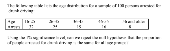 The following table lists the age distribution for a sample of 100 persons arrested for
drunk driving:
Age
Arrests
56 and older
8
16-25
26-35
25
36-45
46-55
16
32
19
Using the 1% significance level, can we reject the null hypothesis that the proportion
of people arrested for drunk driving is the same for all age groups?
