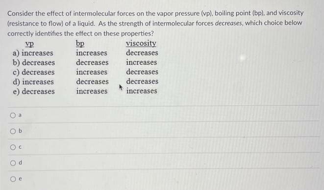 Consider the effect of intermolecular forces on the vapor pressure (vp), boiling point (bp), and viscosity
(resistance to flow) of a liquid. As the strength of intermolecular forces decreases, which choice below
correctly identifies the effect on these properties?
viscosity
bp
increases
decreases
decreases
increases.
decreases
decreases
increases
vp
a) increases
b) decreases
c) decreases
d) increases
e) decreases
a
Ob
O
increases
decreases
increases