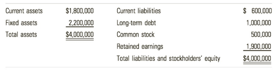 Current assets
$1,800,000
Current liabilities
$ 600,000
Fixed assets
2,200,000
Long-term debt
1,000,000
Total assets
$4,000,000
Common stock
500,000
Retained earnings
1,900,000
Total liabilities and stockholders' equity
$4,000,000
