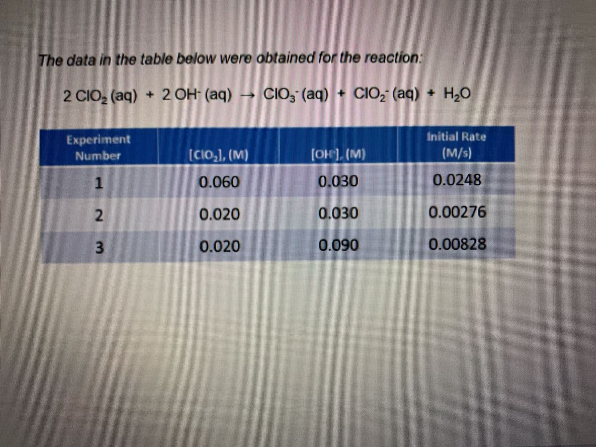 The data in the table below were obtained for the reaction:
2 CIO, (aq) + 2 OH (aq)
CIO, (aq) + CIO, (aq) + H,0
Experiment
Initial Rate
Number
[1I0,], (M)
[OH1, (M)
(M/s)
0.060
0.030
0.0248
2
0.020
0.030
0.00276
0.020
0.090
0.00828
3.
