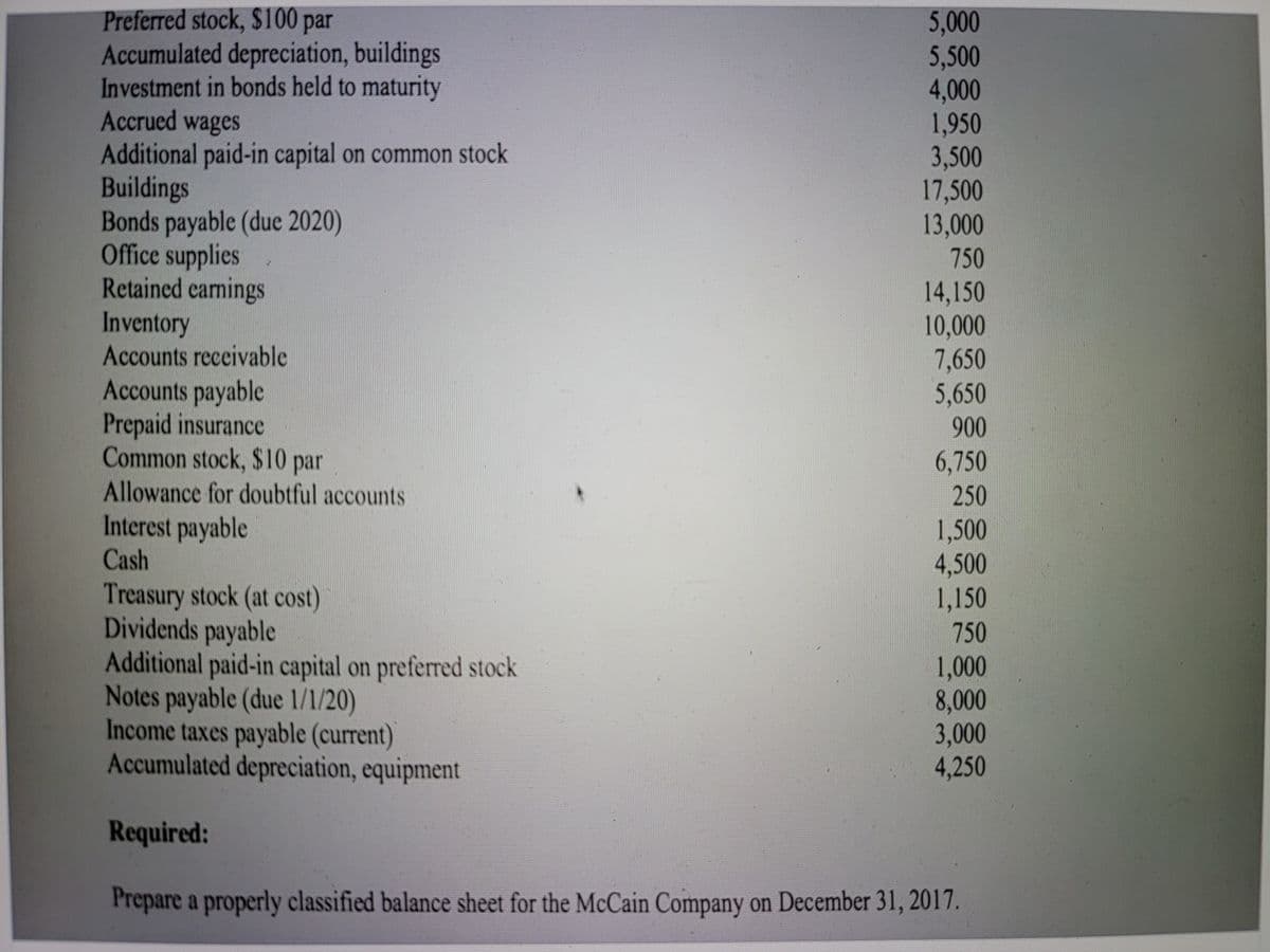 Preferred stock, $100 par
Accumulated depreciation, buildings
Investment in bonds held to maturity
Accrued wages
Additional paid-in capital on common stock
Buildings
Bonds payable (duc 2020)
Office supplies
Retained carnings
5,000
5,500
4,000
1,950
3,500
17,500
13,000
750
14,150
10,000
7,650
5,650
900
Inventory
Accounts receivable
Accounts payable
Prepaid insurance
Common stock, $10 par
6,750
250
1,500
4,500
1,150
Allowance for doubtful accounts
Interest payable
Cash
Treasury stock (at cost)
Dividends payable
Additional paid-in capital on preferred stock
Notes payable (due 1/1/20)
Income taxes payable (current)
Accumulated depreciation, equipment
750
1,000
8,000
3,000
4,250
Required:
Prepare a properly classified balance sheet for the McCain Company on December 31, 2017.
