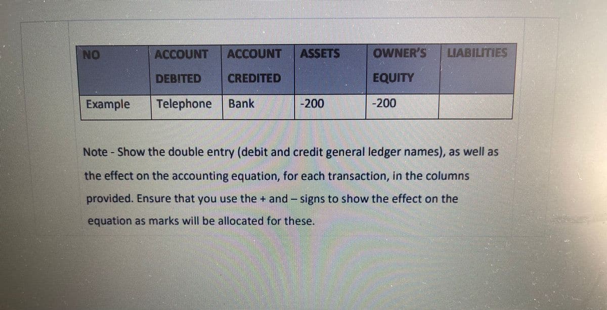 NO
Example
ACCOUNT ACCOUNT
DEBITED
Telephone Bank
ASSETS
-200
OWNER'S LIABILITIES
EQUITY
-200
Note - Show the double entry (debit and credit general ledger names), as well as
the effect on the accounting equation, for each transaction, in the columns
provided. Ensure that you use the + and - signs to show the effect on the
equation as marks will be allocated for these.