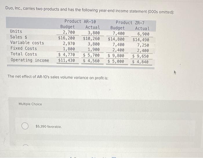 Duo, Inc., carries two products and has the following year-end income statement (000s omitted):
Product AR-10
Product ZR-7
Budget Actual
7,400
6,900
$14,490
7,250
2,400
$9,650
$ 4,840
Actual
3,800
$10,260
3,800
1,900
$4,770
$ 5,700
Operating income $11,430 $ 4,560 $ 5,000
Units
Sales $
Variable costs
Fixed Costs
Total Costs
Budget
2,700
$16, 200
2,970
1,800
Multiple Choice
The net effect of AR-10's sales volume variance on profit is:
$14,800
7,400
2,400
$ 9,800
$5,390 favorable.