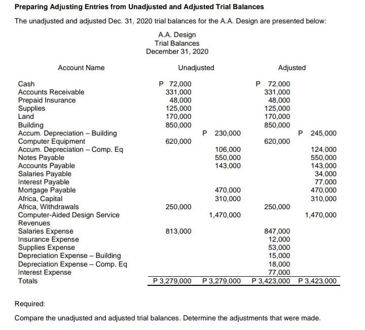 Preparing Adjusting Entries from Unadjusted and Adjusted Trial Balances
The unadjusted and adjusted Dec. 31, 2020 trial balances for the A.A. Design are presented below:
A.A. Design
Trial Balances
December 31, 2020
Account Name
Unadjusted
Adjusted
P 72,000
P 72,000
331,000
48,000
125,000
170,000
850,000
Cash
Accounts Receivable
Prepaid Insurance
Supplies
331,000
48,000
125,000
170,000
850,000
Land
Building
Accum. Depreciation – Building
Computer Equipment
Accum. Depreciation - Comp. Eq
Notes Payable
Accounts Payable
Salaries Payable
Interest Payable
Mortgage Payable
Africa, Capital
Africa, Withdrawals
Computer-Aided Design Service
Revenues
Salaries Expense
Insurance Expense
Supplies Expense
Depreciation Expense – Building
Depreciation Expense - Comp. Eq
Interest Expense
P 230,000
P 245,000
620,000
620,000
124,000
550,000
143,000
34,000
77,000
470,000
310,000
106,000
550,000
143,000
470,000
310,000
250,000
250,000
1,470,000
1,470,000
847,000
12,000
53,000
15,000
18,000
77,000
813,000
Totals
P 3,279,000 P 3,279,000 P 3,423,000 P3,423,000
Required:
Compare the unadjusted and adjusted trial balances. Determine the adjustments that were made.
