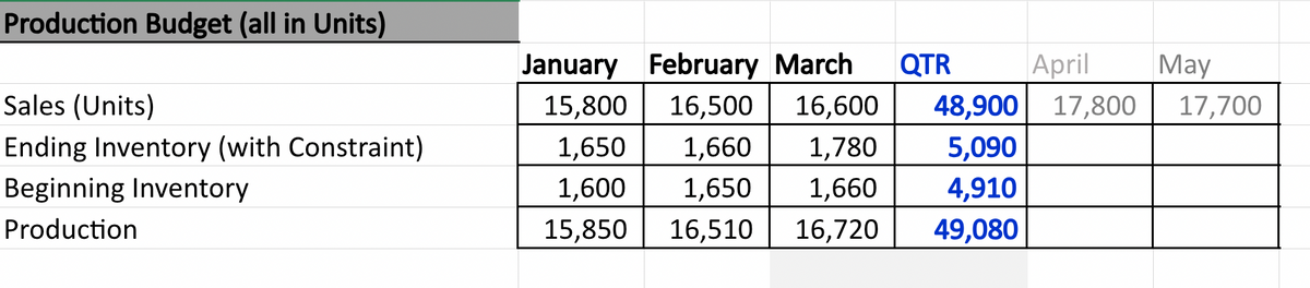 Production Budget (all in Units)
Sales (Units)
January
February March
15,800
April
16,500 16,600 48,900 17,800
QTR
May
17,700
Ending Inventory (with Constraint)
Beginning Inventory
Production
1,650
1,600
15,850
1,660 1,780
5,090
1,650
16,510
1,660
4,910
16,720 49,080