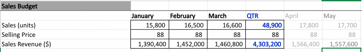 Sales Budget
Sales (units)
Selling Price
Sales Revenue ($)
January
February March
QTR
April
May
15,800
16,500
16,600
88
88
88
48,900
88
17,800
17,700
88
88
1,390,400
1,452,000
1,460,800
4,303,200
1,566,400
1,557,600