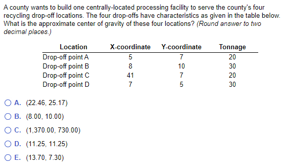 A county wants to build one centrally-located processing facility to serve the county's four
recycling drop-off locations. The four drop-offs have characteristics as given in the table below.
What is the approximate center of gravity of these four locations? (Round answer to two
decimal places.)
Location
Drop-off point A
Drop-off point B
Drop-off point C
Drop-off point D
O A. (22.46, 25.17)
O B. (8.00, 10.00)
O C. (1,370.00, 730.00)
O D. (11.25, 11.25)
O E. (13.70, 7.30)
X-coordinate
5
8
41
7
Y-coordinate
7
275
10
Tonnage
20
30
20
30
