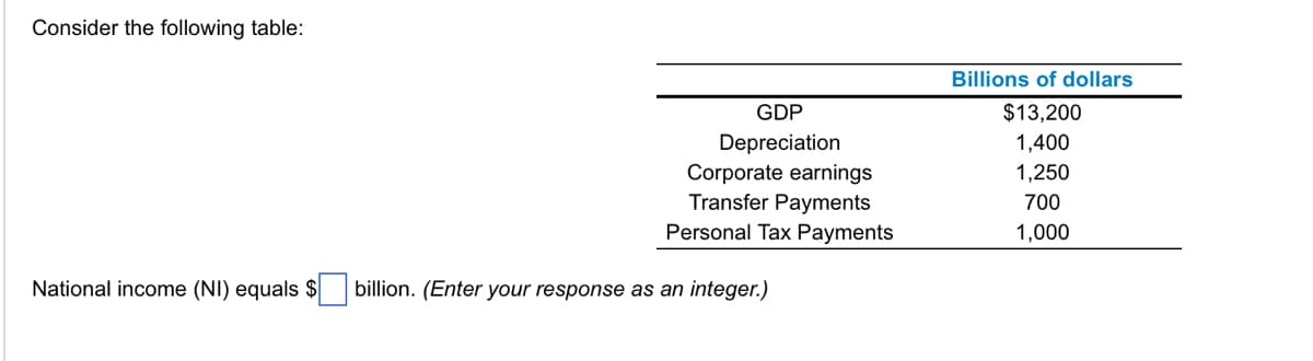 Consider the following table:
GDP
Depreciation
Corporate earnings
Transfer Payments
Personal Tax Payments
National income (NI) equals $ billion. (Enter your response as an integer.)
Billions of dollars
$13,200
1,400
1,250
700
1,000