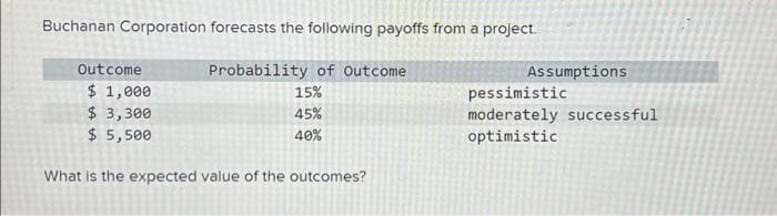 Buchanan Corporation forecasts the following payoffs from a project.
Outcome
Probability of Outcome
15%
45%
40%
$ 1,000
$ 3,300
$ 5,500
What is the expected value of the outcomes?
Assumptions
pessimistic
moderately successful
optimistic