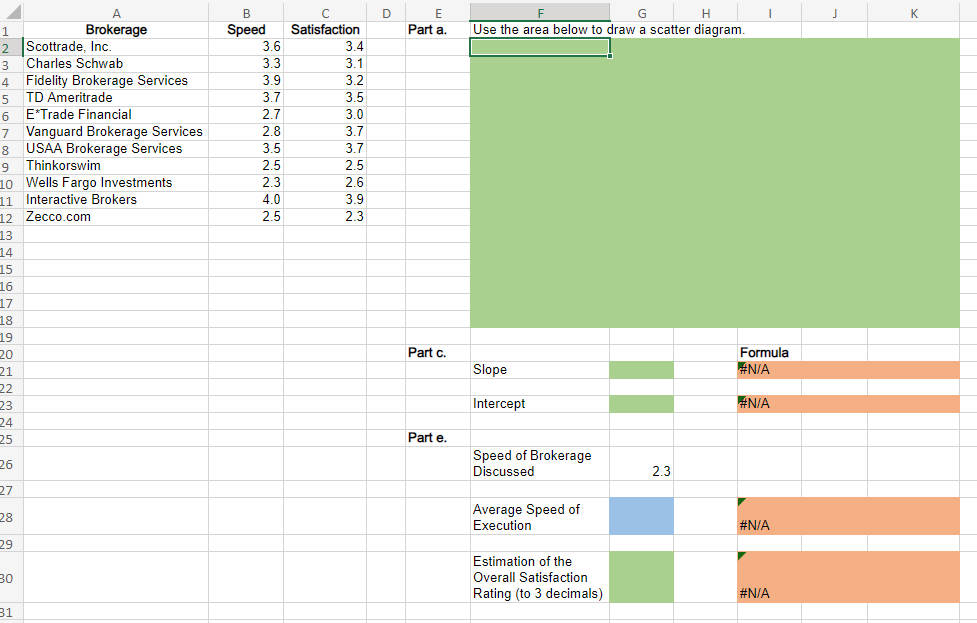 1
2 Scottrade, Inc.
3 Charles Schwab
4 Fidelity Brokerage Services
5
TD Ameritrade
6 E*Trade Financial
7 Vanguard Brokerage Services
8 USAA Brokerage Services
9 Thinkorswim
10 Wells Fargo Investments
11 Interactive Brokers
12 Zecco.com
13
14
15
16
17
18
19
20
21
22
23
24
25
26
27
28
A
Brokerage
29
30
31
B
Speed
3.6
3.3
3.9
3.7
2.7
2.8
3.5
2.5
2.3
4.0
2.5
C
Satisfaction
3.4
3.1
3.2
3.5
3.0
3.7
3.7
2.5
2.6
3.9
2.3
D
E
Part a.
Part c.
Part e.
G
H
Use the area below to draw a scatter diagram.
Slope
Intercept
Speed of Brokerage
Discussed
Average Speed of
Execution
Estimation of the
Overall Satisfaction
Rating (to 3 decimals)
2.3
I
Formula
#N/A
#N/A
#N/A
#N/A
J
K
