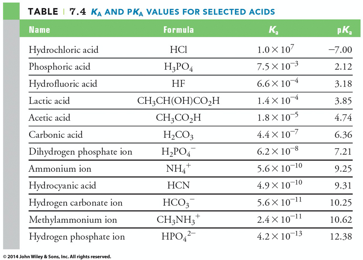 TABLE
7.4 KA AND PKA VALUES FOR SELECTED ACIDS
Formula
pKa
Name
K,
Hydrochloric acid
HCI
1.0× 107
-7.00
Phosphoric acid
H;PO4
7.5 × 10-3
2.12
Hydrofluoric acid
HF
6.6× 10 4
3.18
Lactic acid
CH;CH(OH)CO,H
1.4 X 104
3.85
Acetic acid
CH;CO,H
1.8 X 105
4.74
Carbonic acid
H2CO3
4.4× 10-7
6.36
Dihydrogen phosphate ion
H,PO4
6.2 × 10¯
7.21
-10
Ammonium ion
NH,+
5.6X 10
9.25
-10
Hydrocyanic acid
HCN
4.9 × 10
9.31
-11
Hydrogen carbonate ion
HCO3
5.6X 10
10.25
CH3NH3
+
-11
Methylammonium ion
2.4 × 10
10.62
Hydrogen phosphate ion
HPO,²-
4.2 × 10-13
12.38
© 2014 John Wiley & Sons, Inc. All rights reserved.
