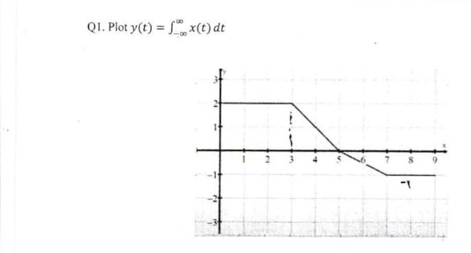 Q1. Plot y(t) = x(t) dt
2
+
7
-ད
00
8
9