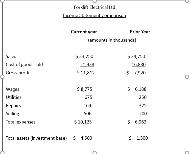 Forklift Electrical Ltd
Income Statement Comparison
Current year
Prior Year
(amounts in thousands)
Sales
$ 33,750
$ 24,750
Cost of goods sold
21,938
16,830
Gross profit
$ 11,812
$ 7,920
Wages
$ 8,775
$ 6,188
Utilities
675
250
Repairs
169
325
Selling
506
200
Total expenses
$ 10,125
$ 6,963
Total assets (investment base) $ 4,500
$ 1,500
