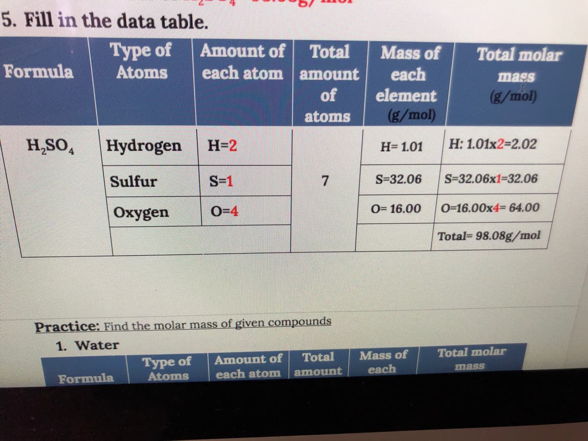 5. Fill in the data table.
Турe of
Atoms
Amount of Total
each atom amount
of
Mass of
Total molar
Formula
each
element
(g/mol)
mass
(g/mol)
atoms
H,SO,
Hydrogen
H=2
H= 1.01
H: 1.01x2-2.02
Sulfur
S-1
7
S-32.06
S-32.06x1-32.06
Oxygen
O=4
O= 16.00
O-16.00x4= 64.00
Total= 98.08g/mol
Practice: Find the molar mass of given compounds
1. Water
Total
Mass of
Total molar
Турe of
Amount of
each
mass
Atoms
each atom
amount
Formula
