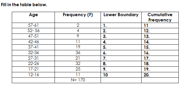 Fill in the table below.
Age
Frequency (F)
Lower Boundary
Cumulative
Frequency
57-61
52- 56
2
1.
11
4
2.
12.
47-51
3.
13.
42-46
11
4.
14.
37-41
19
5.
15.
32-36
27-31
22-26
17-21
12-16
36
21
6.
16.
7.
17.
32
8.
18.
25
11
N= 170
9.
19.
10
20.
