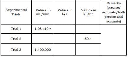 Remarks
(precise/
accurate/both
precise and
Experimental
Values in
Values in
Values in
Trials
mL/min
L/s
kL/hr
accurate)
Trial 1
1.08 x10 6
Trial 2
50.4
Trial 3
1,400,000
