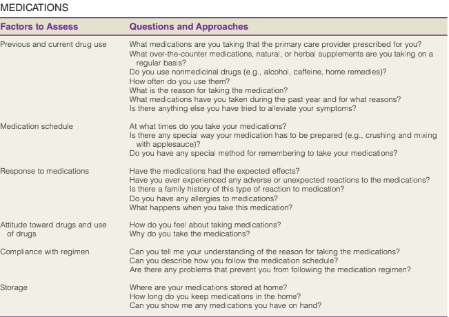 MEDICATIONS
Factors to Assess
Questions and Approaches
What medications are you taking that the primary care provider prescribed for you?
What over-the-counter medications, natural, or herbal supplements are you taking on a
regular basis?
Do you use nonmedicinal drugs (e.g., alcohol, caffeine, home remedies)?
How often do you use them?
What is the reason for taking the medication?
What medications have you taken during the past year and for what reasons?
Is there anything else you have tried to alleviate your symptoms?
Previous and current drug use
At what times do you take your medications?
Is there any special way your medication has to be prepared (e.g., crushing and mixing
with applesauce)?
Do you have any special method for remembering to take your medications?
Medication schedule
Response to medications
Have the medications had the expected effects?
Have you ever experienced any adverse or unexpected reactions to the medications?
Is there a family history of this type of reaction to medication?
Do you have any allergies to medications?
What happens when you take this medication?
Attitude toward drugs and use
of drugs
How do you feel about taking medications?
Why do you take the medications?
Can you tell me your understanding of the reason for taking the medications?
Can you describe how you follow the medication schedule?
Are there any problems that prevent you from following the medication regimen?
Compliance with regimen
Storage
Where are your medications stored at home?
How long do you keep medications in the home?
Can you show me any medications you have on hand?
