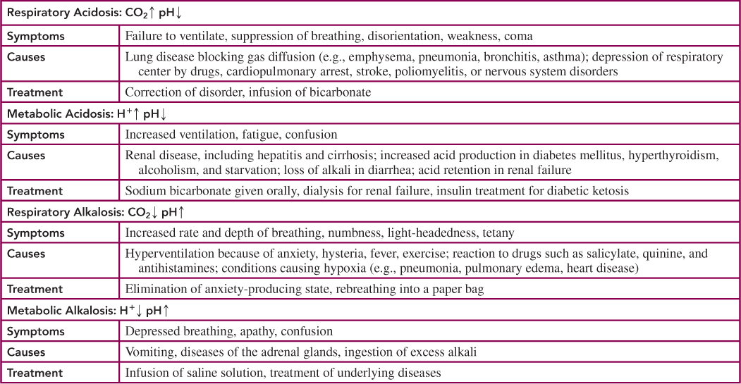 Respiratory Acidosis: CO2↑ pH
Symptoms
Failure to ventilate, suppression of breathing, disorientation, weakness, coma
Causes
Lung disease blocking gas diffusion (e.g., emphysema, pneumonia, bronchitis, asthma); depression of respiratory
center by drugs, cardiopulmonary arrest, stroke, poliomyelitis, or nervous system disorders
Treatment
Correction of disorder, infusion of bicarbonate
Metabolic Acidosis: H+↑ pHI
Symptoms
Increased ventilation, fatigue, confusion
Renal disease, including hepatitis and cirrhosis; increased acid production in diabetes mellitus, hyperthyroidism,
alcoholism, and starvation; loss of alkali in diarrhea; acid retention in renal failure
Causes
Treatment
Sodium bicarbonate given orally, dialysis for renal failure, insulin treatment for diabetic ketosis
Respiratory Alkalosis: CO2 pH↑
Symptoms
Increased rate and depth of breathing, numbness, light-headedness, tetany
Causes
Hyperventilation because of anxiety, hysteria, fever, exercise; reaction to drugs such as salicylate, quinine, and
antihistamines; conditions causing hypoxia (e.g., pneumonia, pulmonary edema, heart disease)
Treatment
Elimination of anxiety-producing state, rebreathing into a paper bag
Metabolic Alkalosis: H+) pH↑
Symptoms
Depressed breathing, apathy, confusion
Causes
Vomiting, diseases of the adrenal glands, ingestion of excess alkali
Treatment
Infusion of saline solution, treatment of underlying diseases
