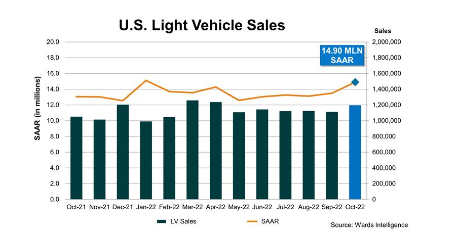 SAAR (in millions)
U.S. Light Vehicle Sales
Sales
20.0
2,000,000
14.90 MLN
18.0
SAAR
1,800,000
16.0
14.0
12.0
1,600,000
1,400,000
1,200,000
10.0
8.0
1,000,000
800,000
6.0
4.0
600,000
400,000
2.0
200,000
0.0
0
Oct-21 Nov-21 Dec-21 Jan-22 Feb-22 Mar-22 Apr-22 May-22 Jun-22 Jul-22 Aug-22 Sep-22 Oct-22
LV Sales
SAAR
Source: Wards Intelligence