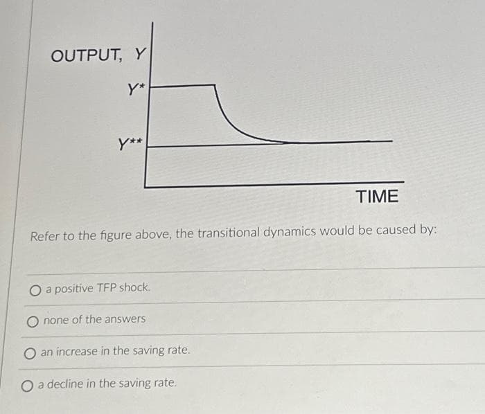 OUTPUT, Y
y**
TIME
Refer to the figure above, the transitional dynamics would be caused by:
O a positive TFP shock.
none of the answers
an increase in the saving rate.
O a decline in the saving rate.