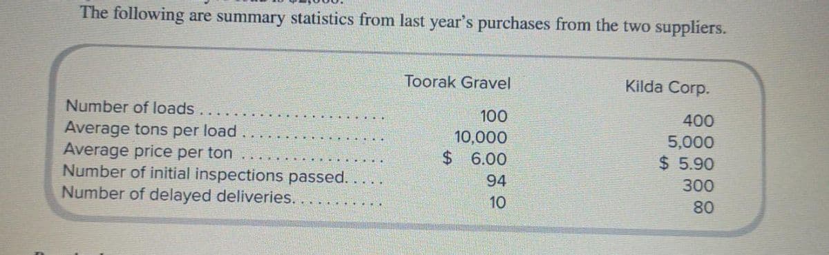 The following are summary statistics from last year's purchases from the two suppliers.
Toorak Gravel
Kilda Corp.
Number of loads
100
400
Average tons per load
Average price per ton
Number of initial inspections passed.
10,000
5,000
6.00
$ 5.90
94
300
Number of delayed deliveries.
10
80
