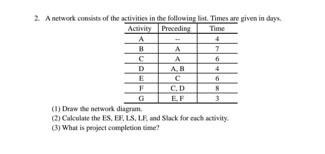 2. A network consists of the activities in the following list. Times are given in days.
Activity
Preceding
Time
А
4
--
В
А
7
C
A
6.
D
А, В
4
E
6.
С, D
Е, F
F
8
G
3
(1) Draw the network diagram.
(2) Calculate the ES, EF, LS, LF, and Slack for each activity.
(3) What is project completion time?
