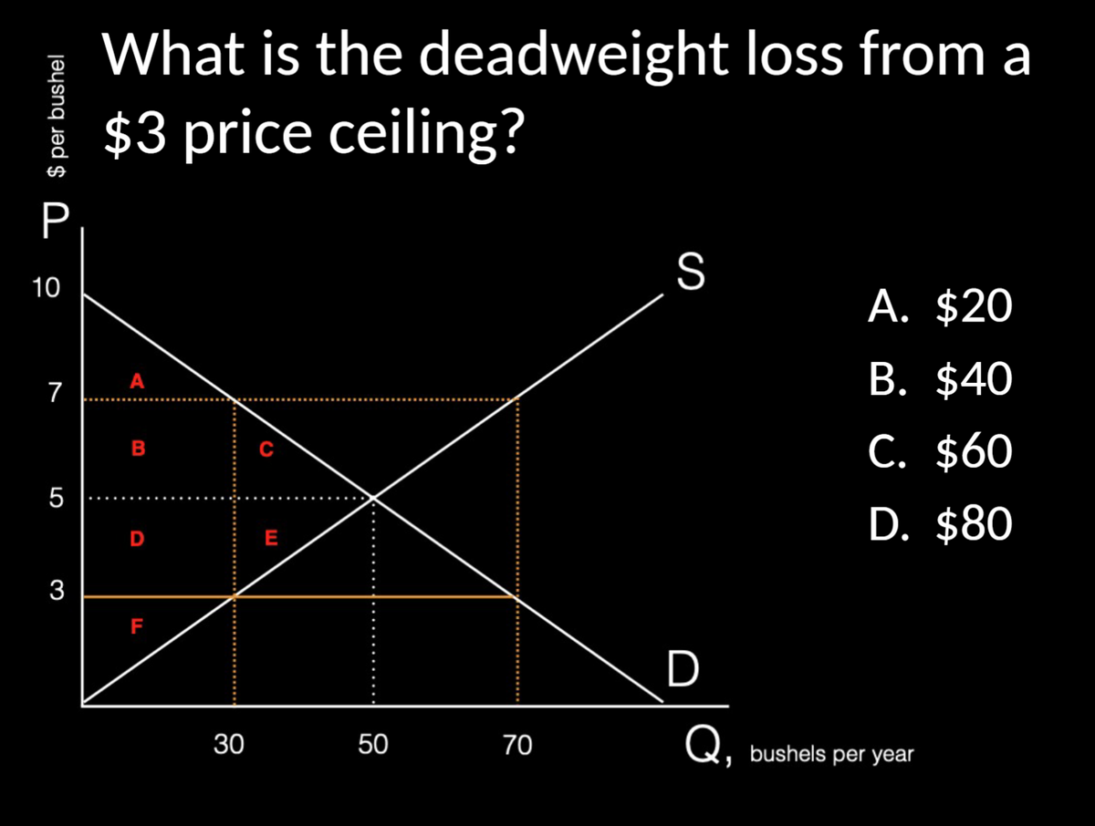 U $ per bushel
P
10
7
5
3
What is the deadweight loss from a
$3 price ceiling?
A
B
D
LL
F
30
C
E
50
70
S
D
A. $20
B. $40
C. $60
D. $80
Q, bushels per year