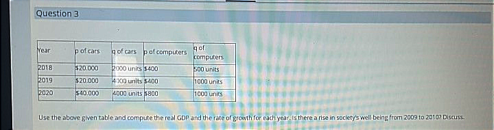 Question 3
Year
pof cars
g of
g of cars pof computers
computers
2018
$20.000
2000 units $400
500 units
2019
$20.000
4000 units $400
1000 units
2020
$40.000
4000 units $800
1000 units
Use the above glven table and compute the real GDPand the rate of growth for each year.Is there a rise in society's well-being from 2009 to 2010? Discuss.

