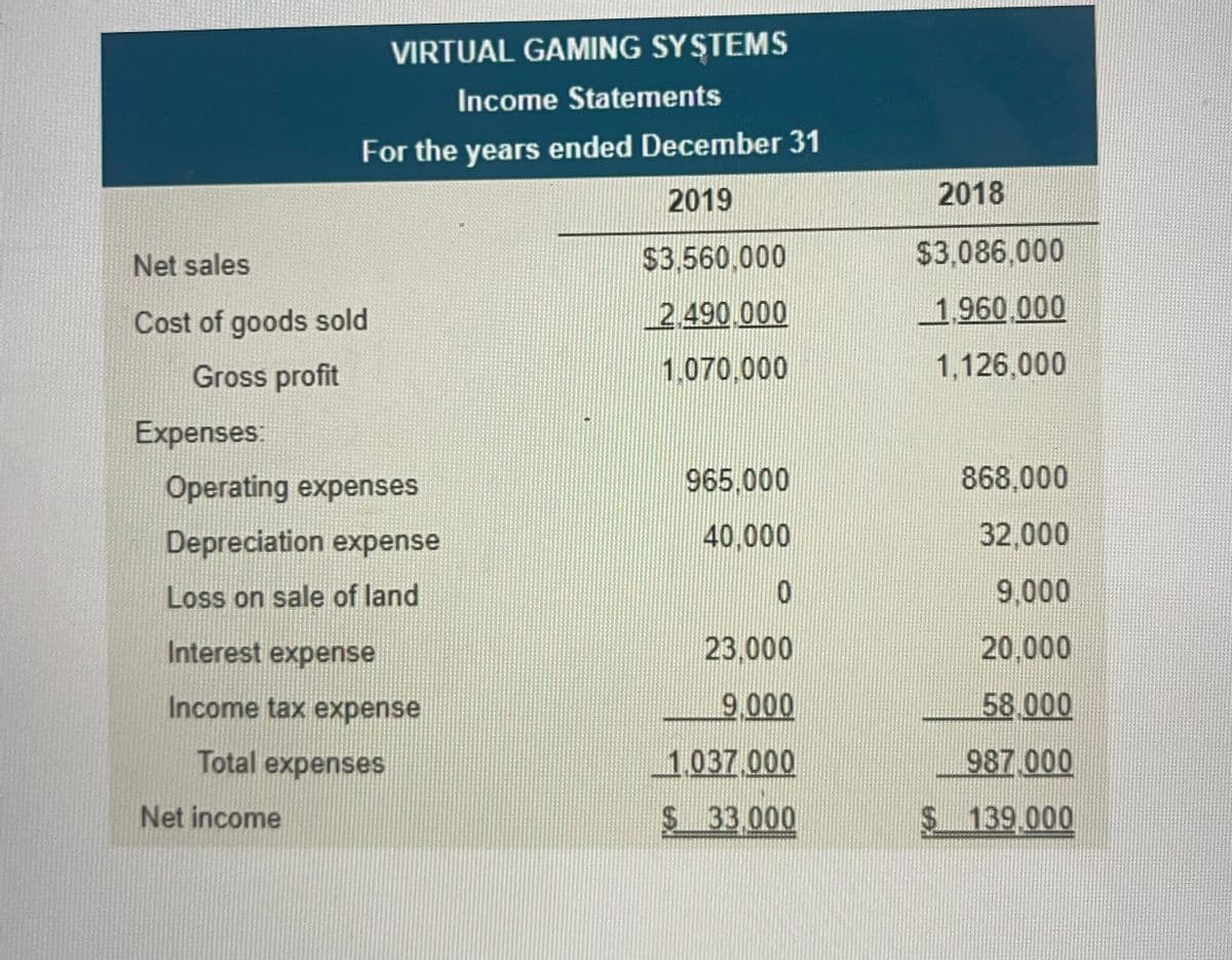 Net sales
Cost of goods sold
Gross profit
Expenses:
VIRTUAL GAMING SYSTEMS
Income Statements
For the years ended December 31
2019
Operating expenses
Depreciation expense
Loss on sale of land
Interest expense
Income tax expense
Total expenses
Net income
$3.560.000
2.490.000
1.070,000
965.000
40,000
0
23.000
9,000
1,037,000
$ 33,000
2018
$3,086,000
1,960,000
1,126,000
868,000
32,000
9,000
20,000
58,000
987.000
139.000