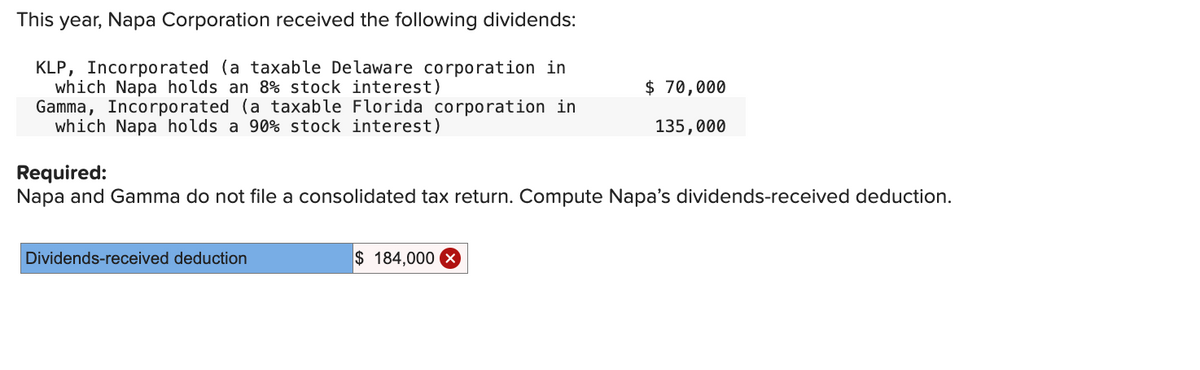 This year, Napa Corporation received the following dividends:
KLP, Incorporated (a taxable Delaware corporation in
which Napa holds an 8% stock interest)
Gamma, Incorporated (a taxable Florida corporation in
which Napa holds a 90% stock interest)
Required:
Napa and Gamma do not file a consolidated tax return. Compute Napa's dividends-received deduction.
Dividends-received deduction
$ 70,000
135,000
$ 184,000 X