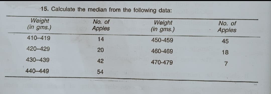 15. Calculate the median from the following data:
Weight
(in gms.)
No. of
Weight
(in gms.)
No. of
Apples
Apples
410-419
14
450-459
45
420-429
20
460-469
18
430-439
42
470-479
440-449
54
