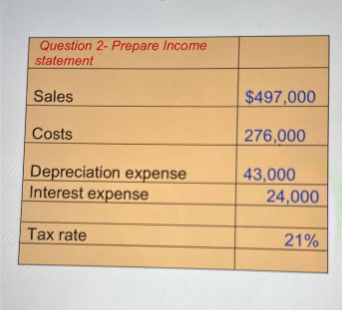 Question 2- Prepare Income
statement
Sales
$497,000
Costs
276,000
Depreciation expense
43,000
Interest expense
24,000
Tax rate
21%