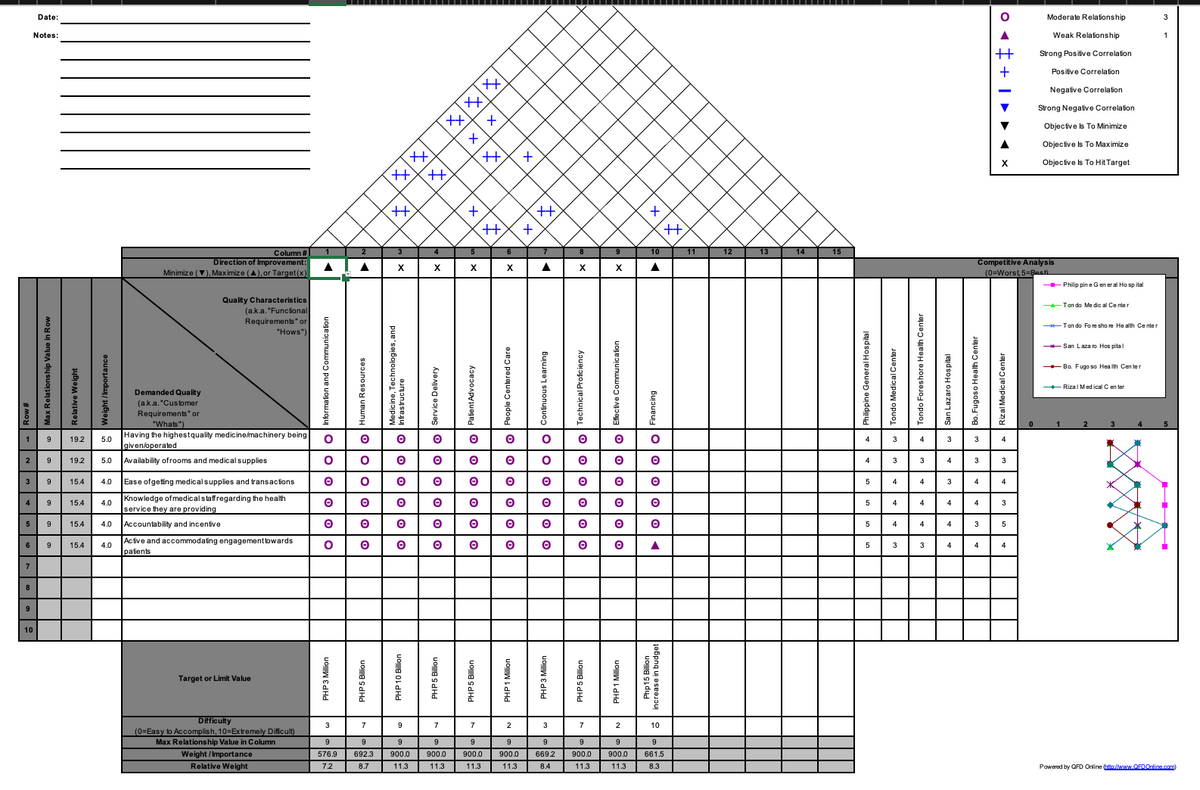 VAWN - Row#
2
6
7
8
3 9
9
Date:
10
Notes:
Max Relationship Value in Row
Relative Weight
9 19.2
19.2 5.0
15.4
9 15.4
9 15.4
Weight/Importance
15.4
5.0
4.0
4.0
4.0
4.0
Column #
Direction of Improvement:
Minimize (▼), Maximize (▲), or Target(x)
Demanded Quality
(a.k.a. "Customer
Requirements" or
"Whats")
Quality Characteristics
(a.k.a."Functional
Requirements" or
"Hows")
Having the highest quality medicine/machinery being
given/operated
Availability of rooms and medical supplies
Ease of getting medical supplies and transactions
Knowledge of medical staff regarding the health
service they are providing
Accountability and incentive
Active and accommodating engagement towards
patients
Target or Limit Value
Difficulty
(0=Easy to Accomplish, 10=Extremely Difficult)
Max Relationship Value in Column
Weight/Importance
Relative Weight
A A
normation and Communication
O
O
O
O
O
O
3
9
576.9
72
Human Resources
O
O
O
7
9
692.3
8.7
(+)
(F
X
Medicine, Technologies, and
Infrastructure
O
O
O
#
9
9
900.0
11.3
I
X
Service Delivery
O
OOO
OOO
OOO
OOO
7
XXX
+
9
900.0
X
Patient Advocacy
O
O
7
艹
XX
9
900.0
XI
(F)
X
ooooo People Centered Care
O
+
2
9
900.0
+
/F/x
++
Ⓒ Ⓒ
·OOOOO Continuous Learning
3
9
669.2
8.4
X
Technical Proficiency
oooooo
7
9
900.0
11.3
X
。。。。。 Effective Communication
2
9
900.0
+
10
Financing
O
e
OO
▲
10
+
9
661.5
8.3
11
12
13
Philippine General Hospital
4
4
5
5
5
5
Tondo Medical Center
3
3
4
4
4
3
Tondo Foreshore Health Center
4
3
4
4
3
San Lazaro Hospital
Bo. Fugoso Health Center
3
4
3
4
4
4
3
4
4
3
O
4
++
+
Competitive Analysis
(0=Worst, 5=Beat)
X
Rizal Medical Center
4
3
4
3
5
Moderate Relationship
Weak Relationship
Strong Positive Correlation
4
Positive Correlation
Negative Correlation
Strong Negative Correlation
Objective Is To Minimize
Objective is To Maximize
Objective Is To Hit Target
→→Philippine General Hospital
Tan do Medical Center
Tan do Fo re shore Health Center
--San Lazaro Hospital
Bo. Fugo so Health Center
Rizal Medical Center
3
1
Powered by QFD Online www.OFDOnline.com)