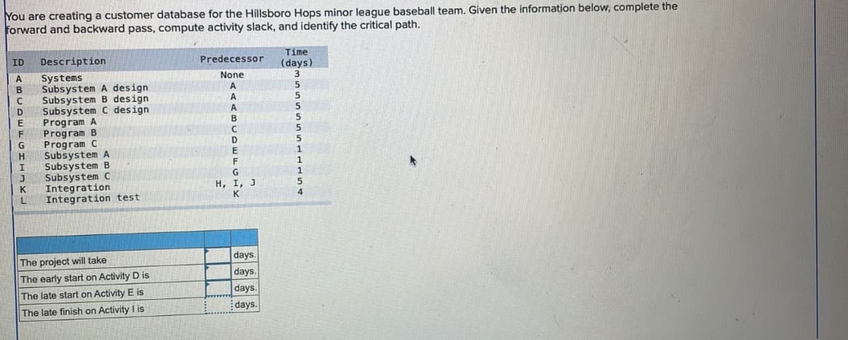 You are creating a customer database for the Hillsboro Hops minor league baseball team. Given the information below, complete the
forward and backward pass, compute activity slack, and identify the critical path.
ID Description
A
Systems
Subsystem A design
Subsystem B design
Subsystem C design
Program A
F Program B
ABCDE
Program C
Subsystem A
Subsystem B
Subsystem C
K Integration
L Integration test
ACHHG
The project will take
The early start on Activity D is
The late start on Activity E is
The late finish on Activity I is
Predecessor
None
A
A
A
B
C
D
E
F
G
H, I, J
K
days.
days.
days.
days.
Time
(days)
3
5
5
5
5
5
5
1
1
1
5
4
A