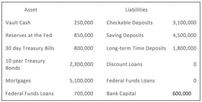 Asset
Vault Cash
Reserves at the Fed
30 day Treasury Bills
10 year Treasury
Bonds
Mortgages
Federal Funds Loans
250,000
850,000
800,000
2,300,000
5,100,000
700,000
Liabilities
Checkable Deposits
Saving Deposits
Long-term Time Deposits 1,800,000
Discount Loans
Federal Funds Loans
Bank Capital
3,100,000
4,500,000
600,000
0
0